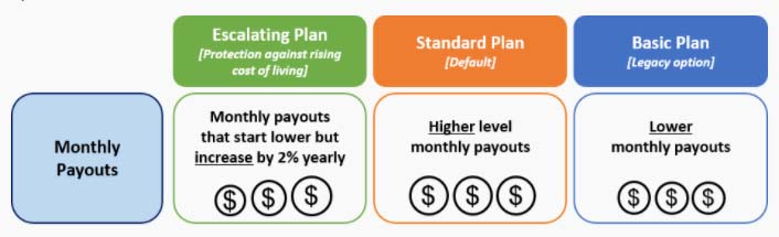 CPF LIFE plans