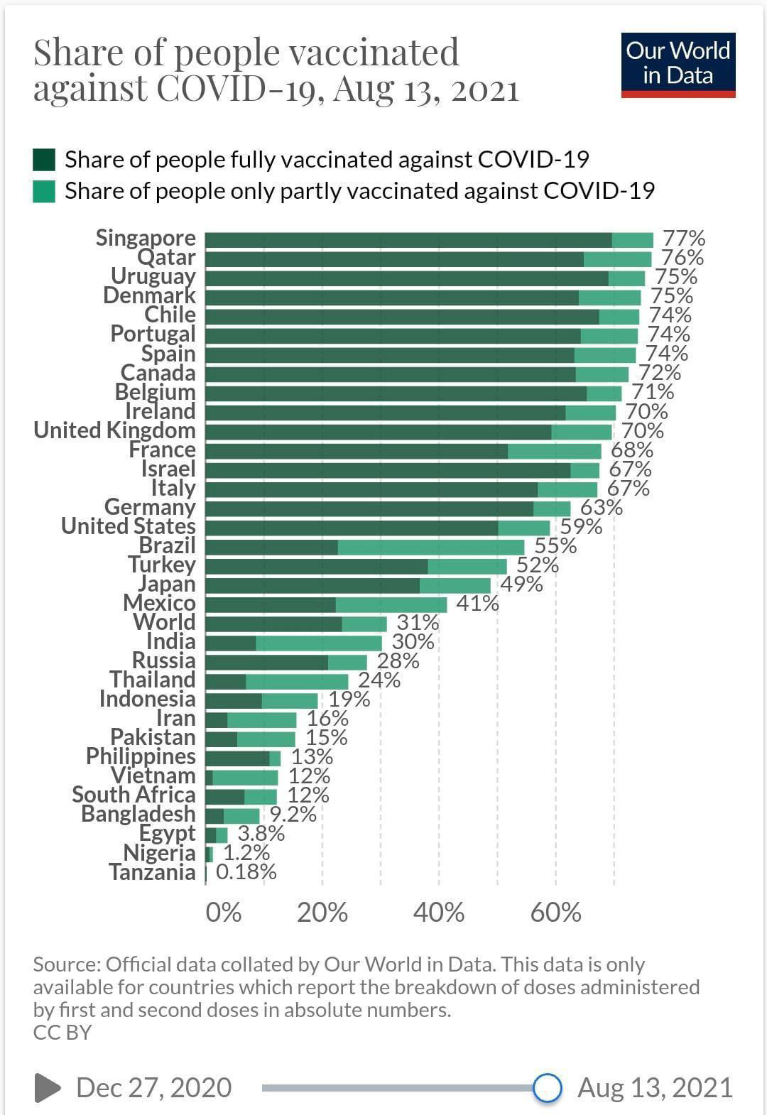 Our World Data - Covid19-Vaccination
