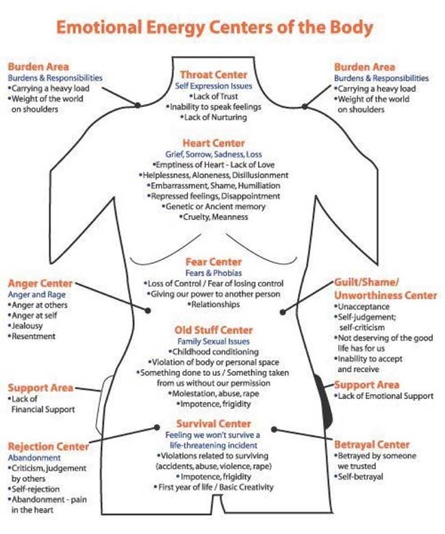 Emotional Energy Centers of the Body