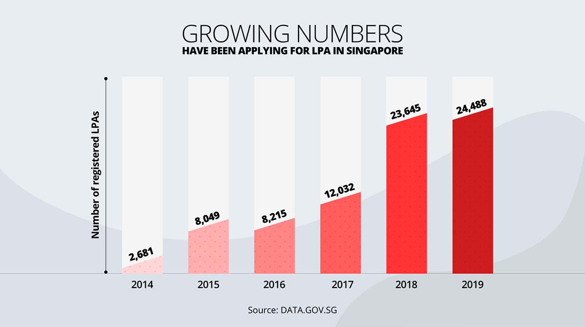 DBS - Growing Numbers have been applying for LPA in Singapore